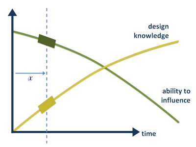 Graph showing how time impacts the ability to change a product during the development cycle